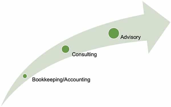 Accounting Advisory Services